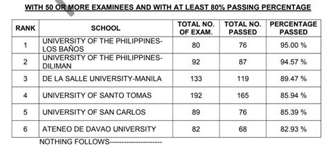 Civil Engineer Board Exam Result May 2022: Performance of .